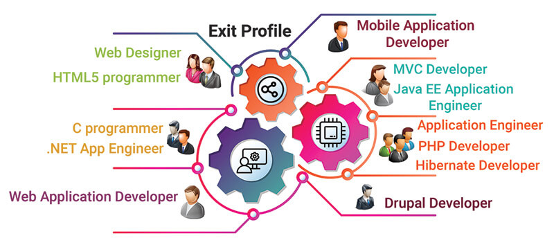 Exit Profile