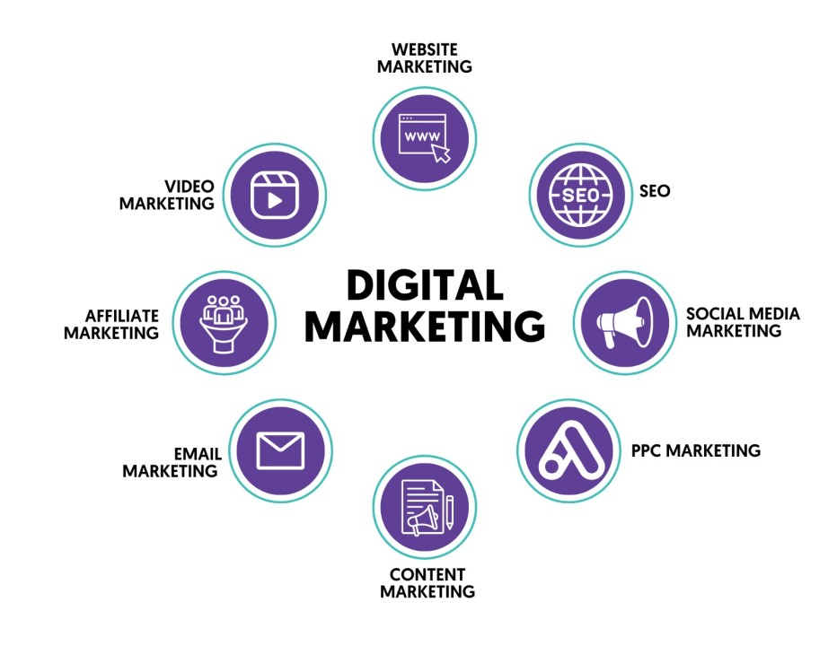 Digital marketing training